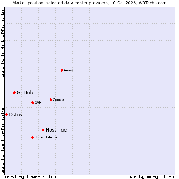 Market position of Hostinger vs. GitHub vs. Dstny