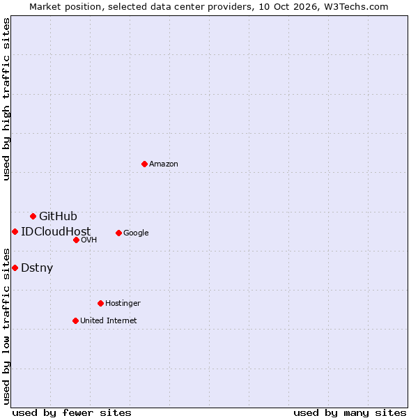 Market position of GitHub vs. IDCloudHost vs. Dstny