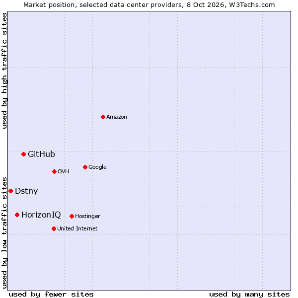 Market position of GitHub vs. HorizonIQ vs. Dstny