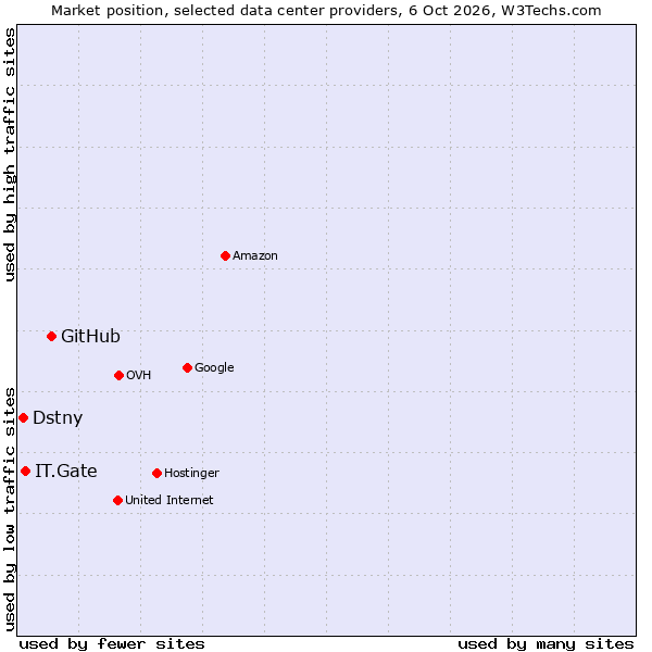 Market position of GitHub vs. IT.Gate vs. Dstny