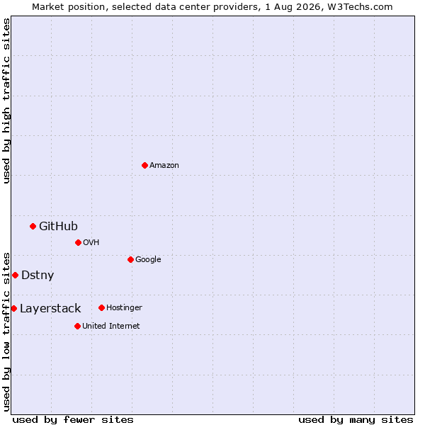 Market position of GitHub vs. Dstny vs. Layerstack