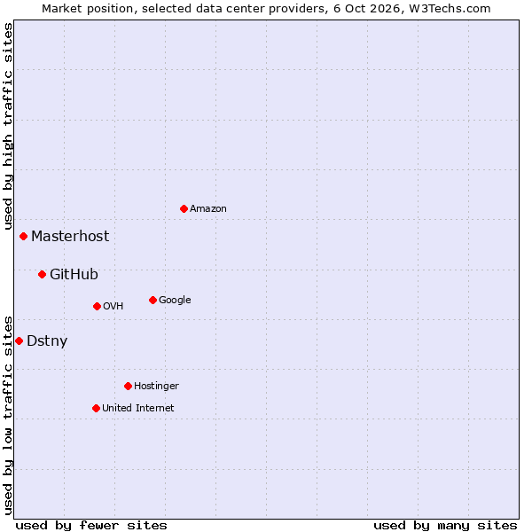 Market position of GitHub vs. Masterhost vs. Dstny
