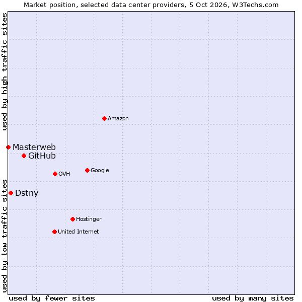 Market position of GitHub vs. Dstny vs. Masterweb