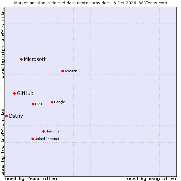 Market position of Microsoft vs. GitHub vs. Dstny