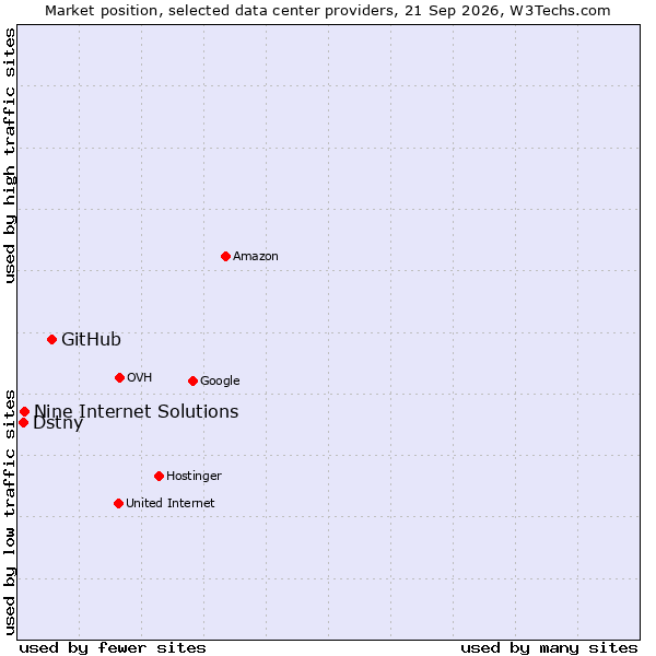 Market position of GitHub vs. Nine Internet Solutions vs. Dstny