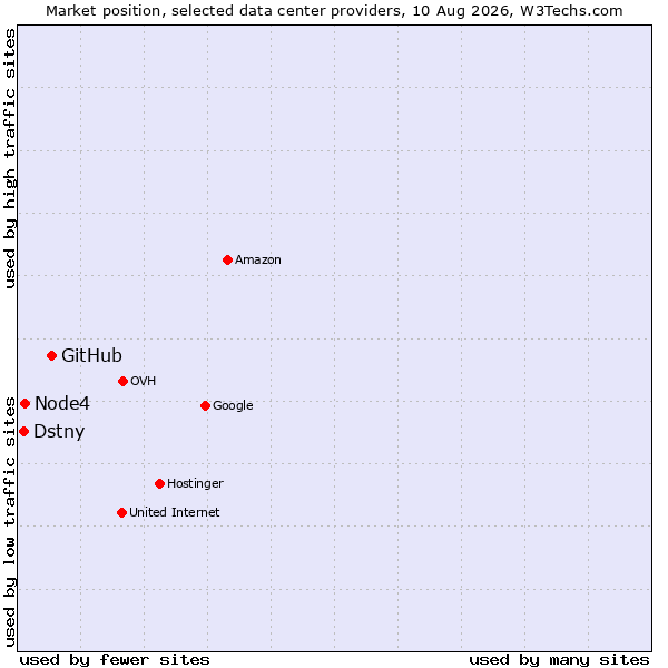Market position of GitHub vs. Node4 vs. Dstny