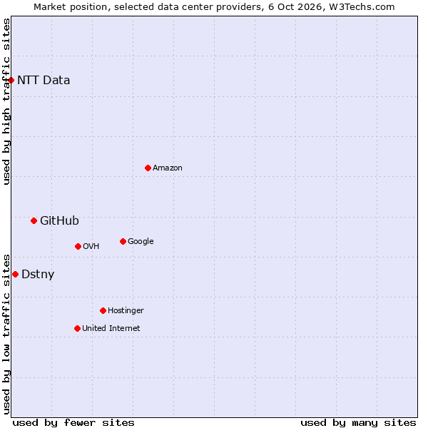 Market position of GitHub vs. Dstny vs. NTT Data