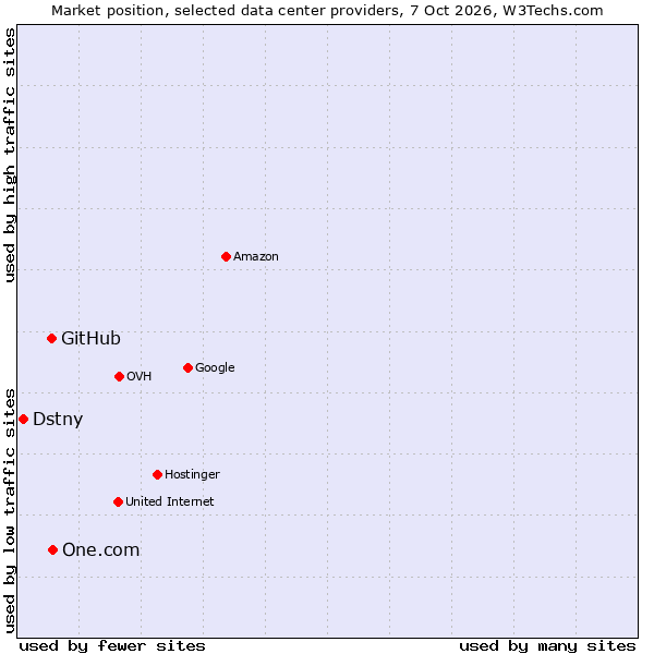 Market position of One.com vs. GitHub vs. Dstny