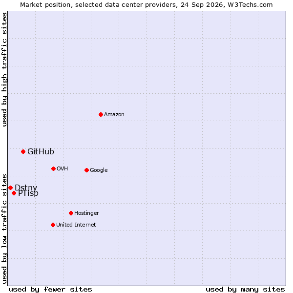 Market position of GitHub vs. PTisp vs. Dstny