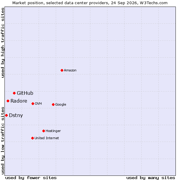 Market position of GitHub vs. Radore vs. Dstny