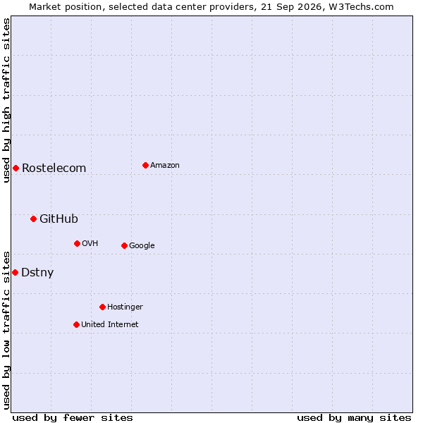 Market position of GitHub vs. Rostelecom vs. Dstny