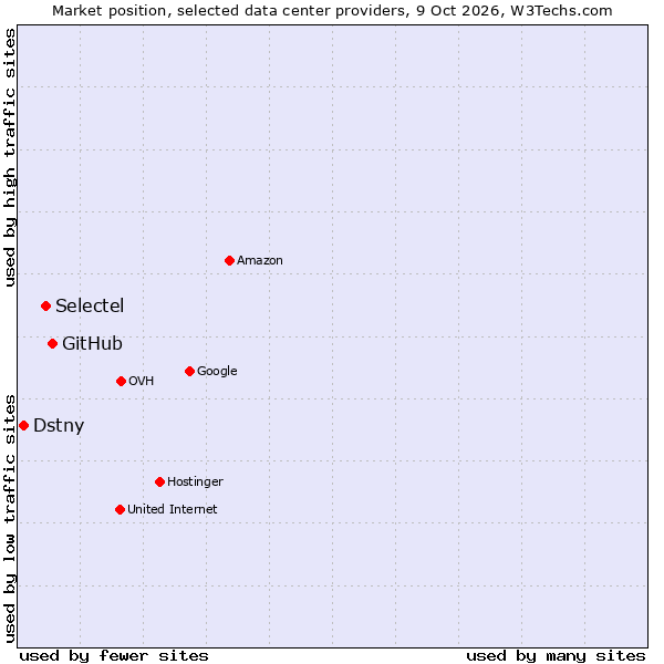 Market position of GitHub vs. Selectel vs. Dstny