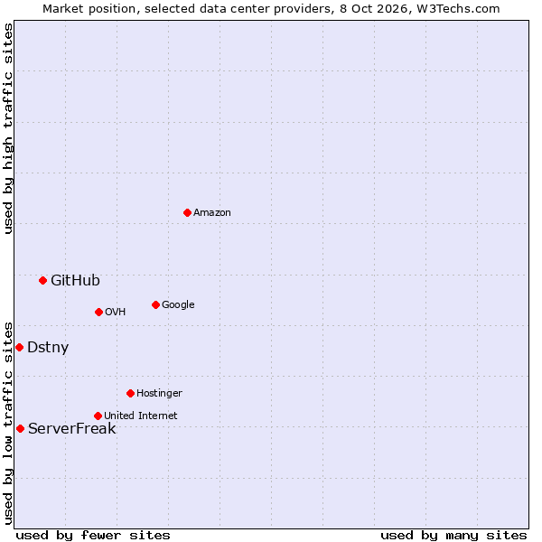 Market position of GitHub vs. ServerFreak vs. Dstny