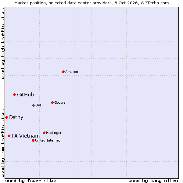Market position of GitHub vs. PA Vietnam vs. Dstny