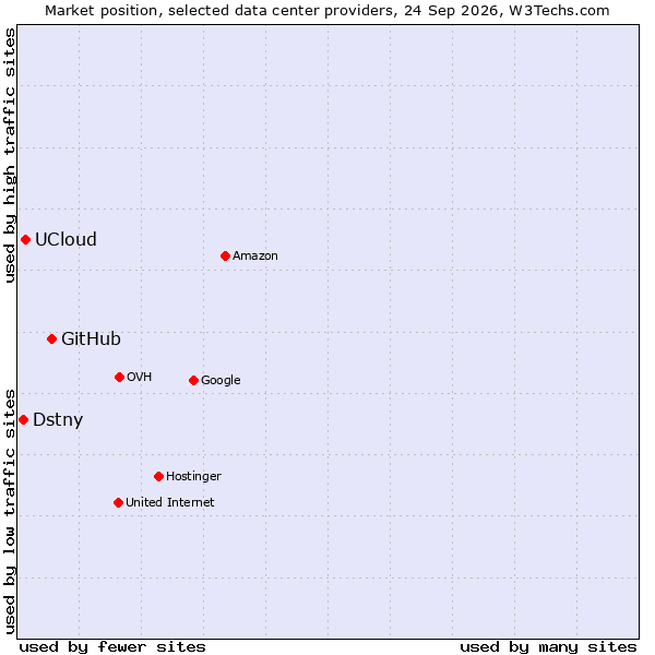 Market position of GitHub vs. UCloud vs. Dstny