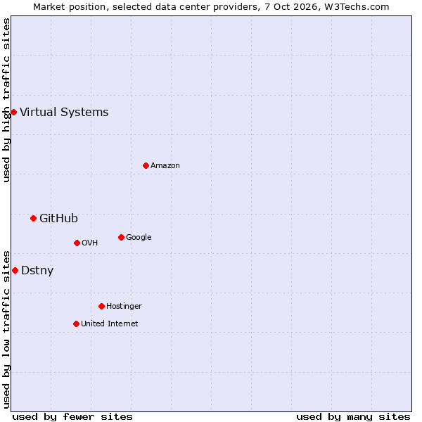 Market position of GitHub vs. Dstny vs. Virtual Systems