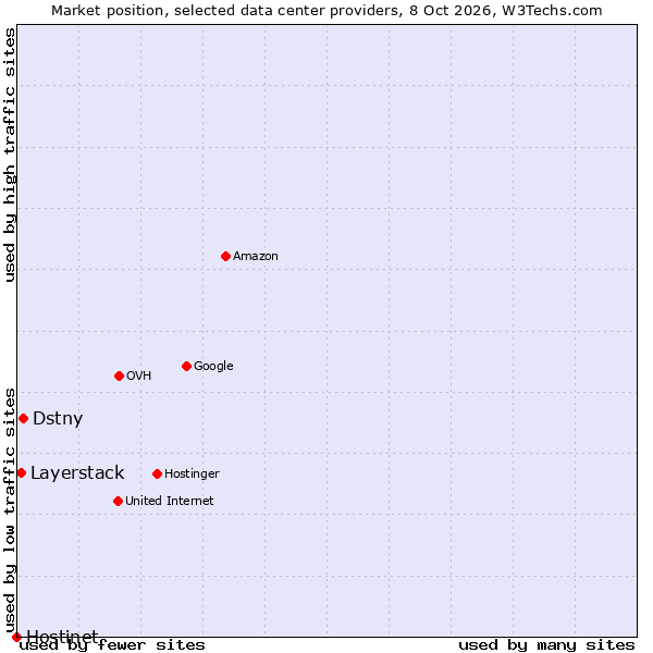 Market position of Dstny vs. Layerstack vs. Hostinet