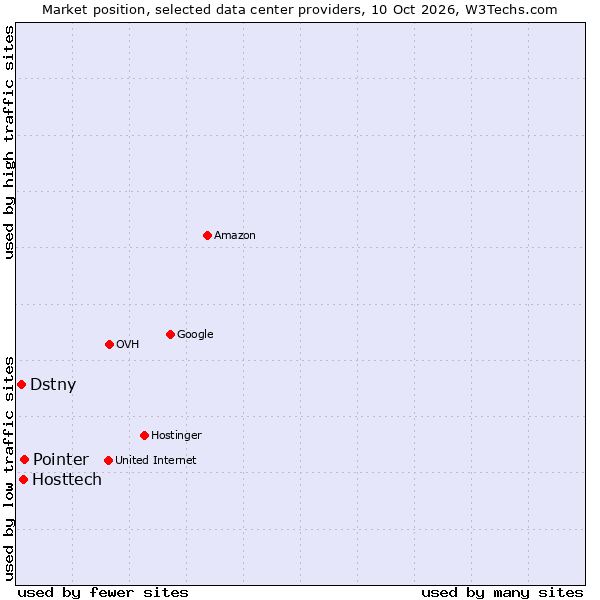 Market position of Pointer vs. Hosttech vs. Dstny