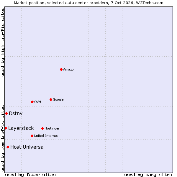 Market position of Host Universal vs. Dstny vs. Layerstack