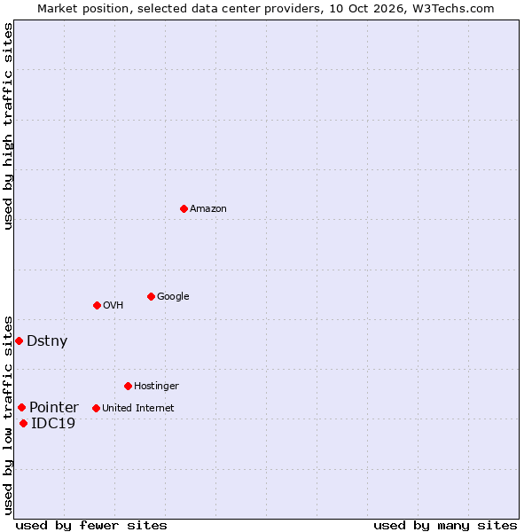 Market position of IDC19 vs. Pointer vs. Dstny