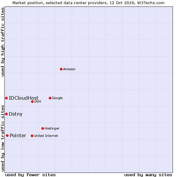 Market position of Pointer vs. IDCloudHost vs. Dstny