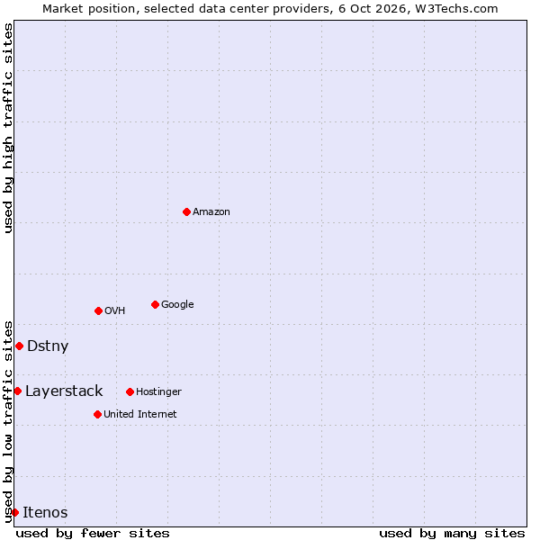 Market position of Dstny vs. Layerstack vs. Itenos