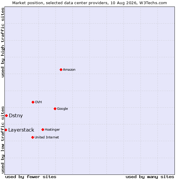 Market position of Dstny vs. Layerstack