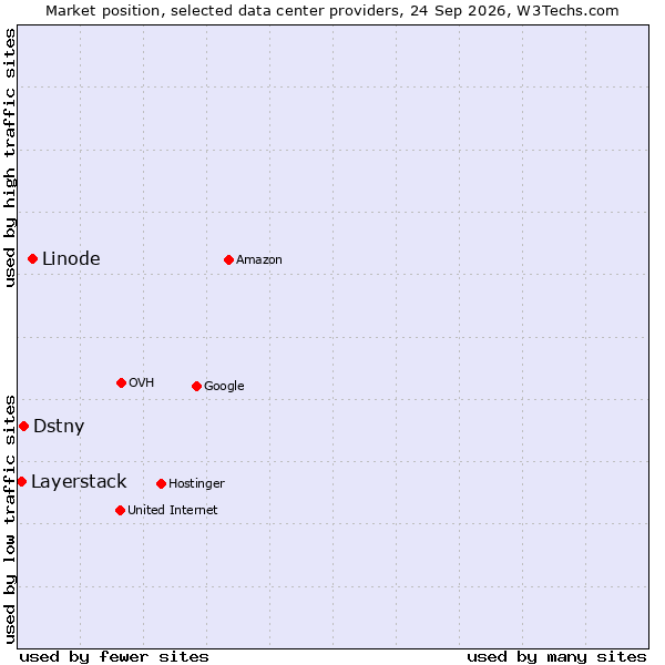 Market position of Linode vs. Dstny vs. Layerstack
