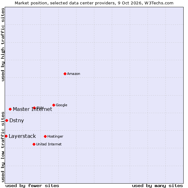 Market position of Master Internet vs. Dstny vs. Layerstack