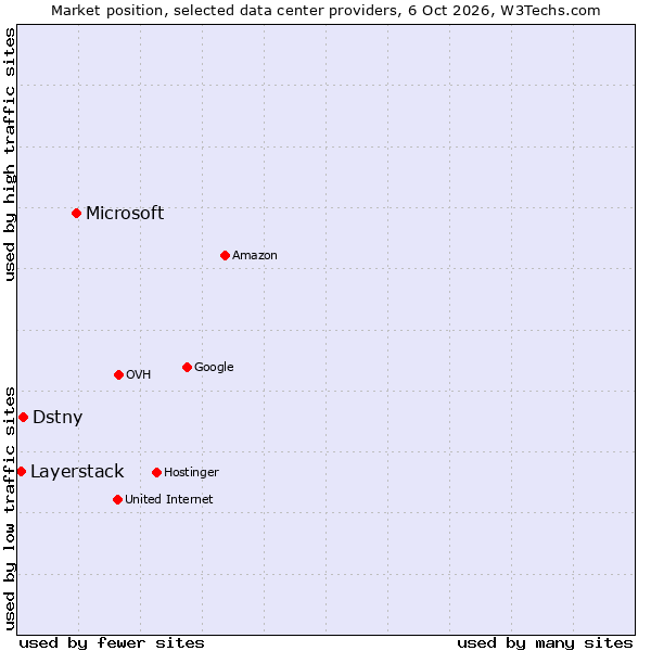 Market position of Microsoft vs. Dstny vs. Layerstack