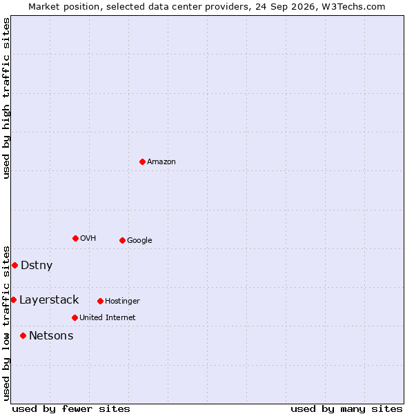 Market position of Netsons vs. Dstny vs. Layerstack