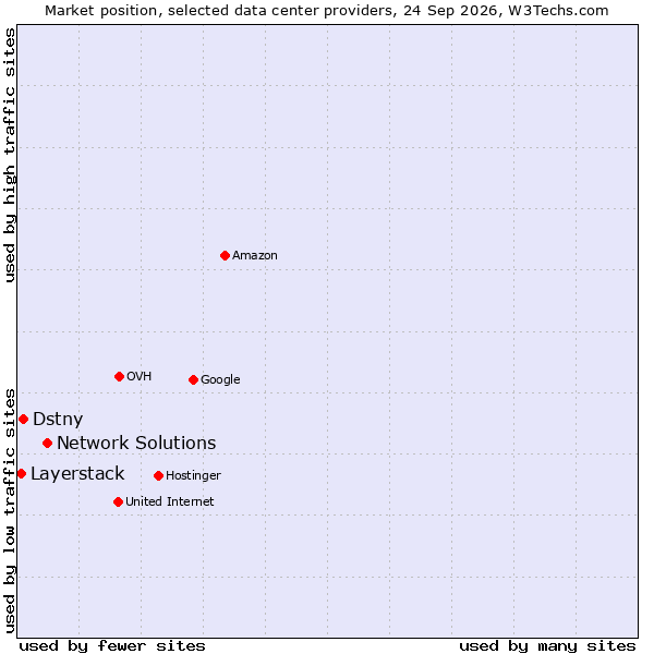 Market position of Network Solutions vs. Dstny vs. Layerstack