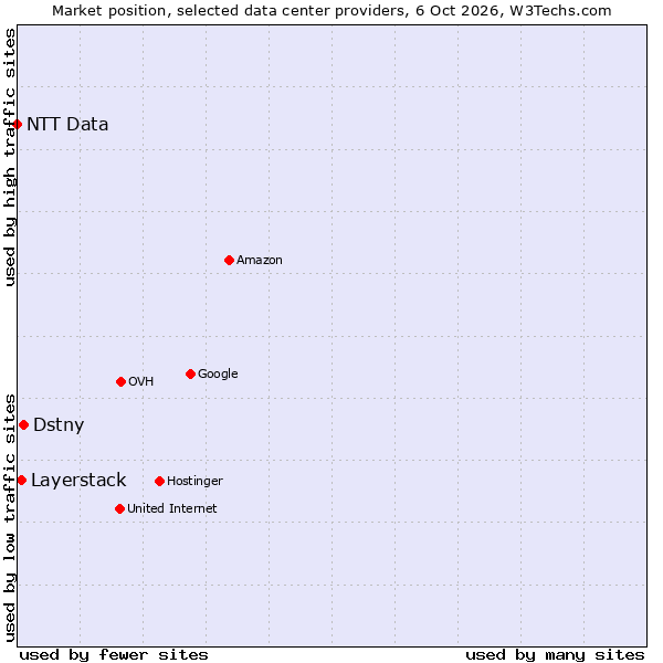 Market position of Dstny vs. Layerstack vs. NTT Data
