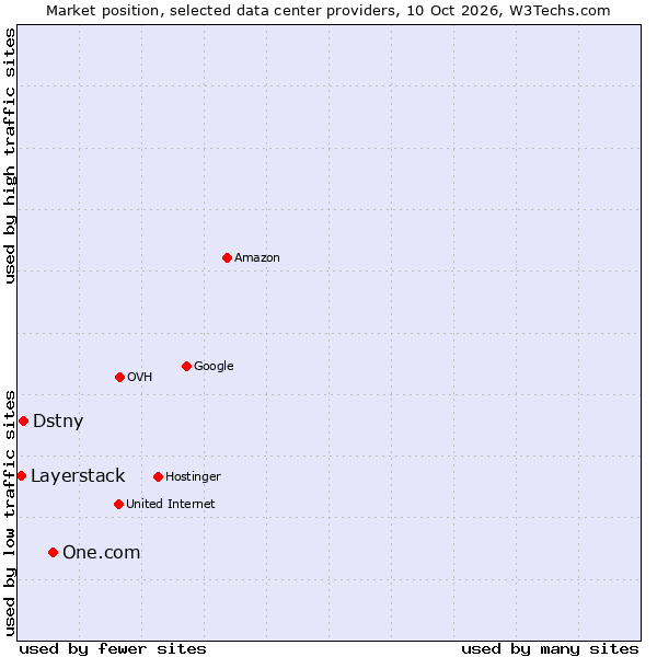 Market position of One.com vs. Dstny vs. Layerstack