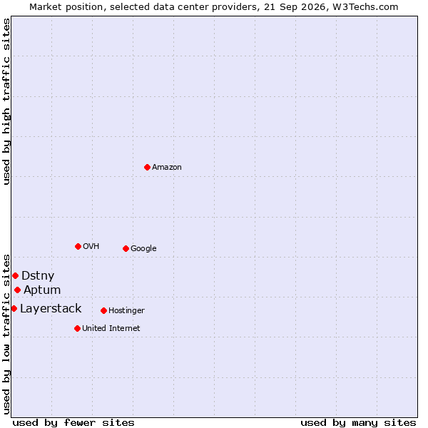 Market position of Aptum vs. Dstny vs. Layerstack