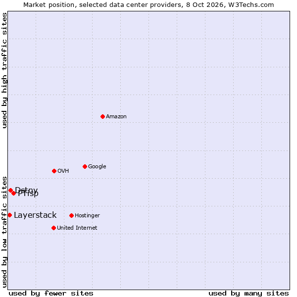 Market position of PTisp vs. Dstny vs. Layerstack