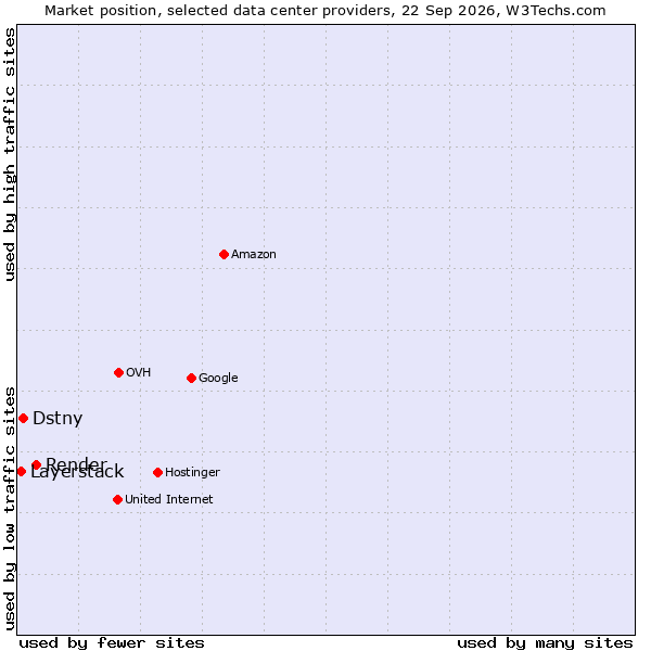 Market position of Render vs. Dstny vs. Layerstack