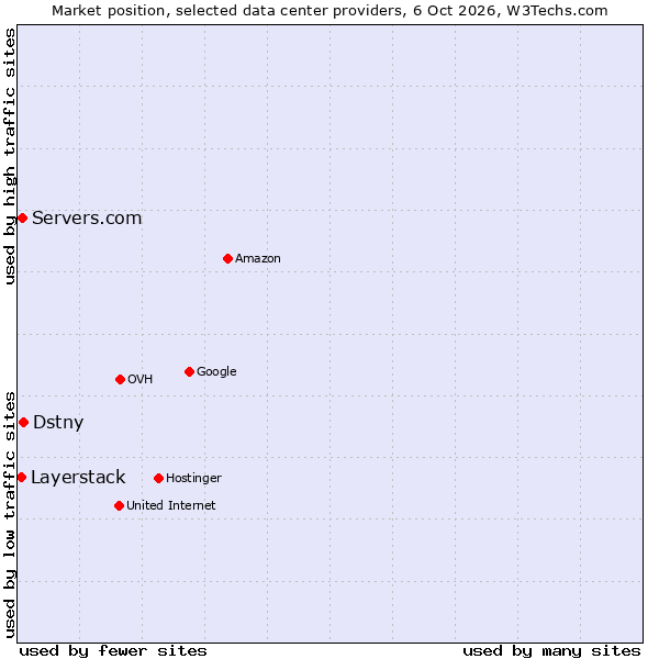 Market position of Servers.com vs. Dstny vs. Layerstack