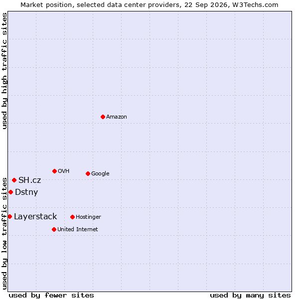 Market position of SH.cz vs. Dstny vs. Layerstack