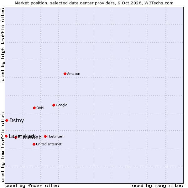 Market position of TimeWeb vs. Dstny vs. Layerstack