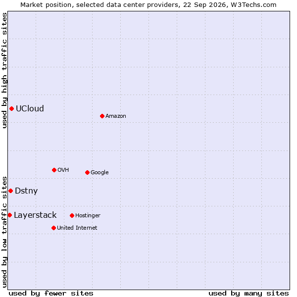 Market position of UCloud vs. Dstny vs. Layerstack