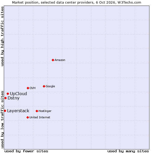 Market position of UpCloud vs. Dstny vs. Layerstack
