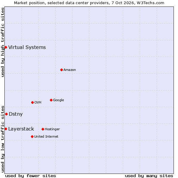 Market position of Dstny vs. Layerstack vs. Virtual Systems