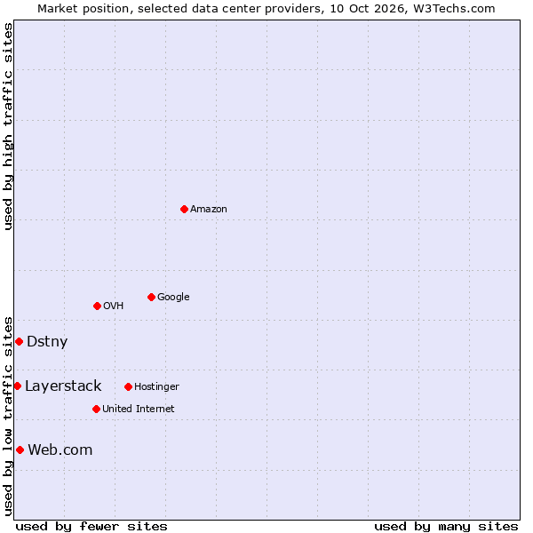 Market position of Web.com vs. Dstny vs. Layerstack