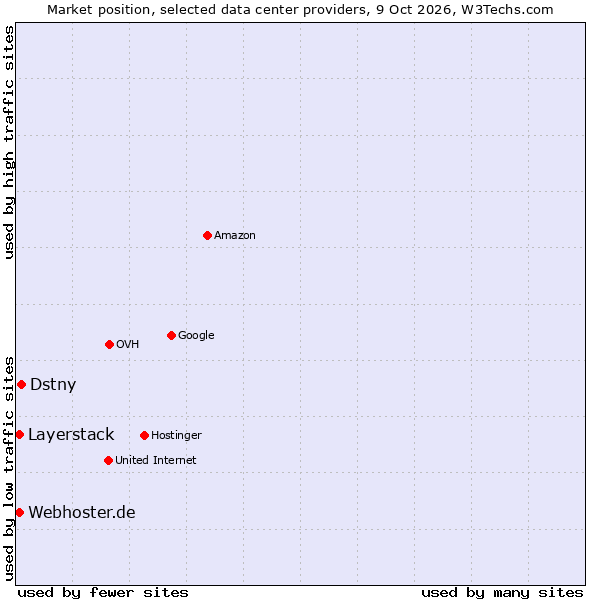 Market position of Dstny vs. Webhoster.de vs. Layerstack