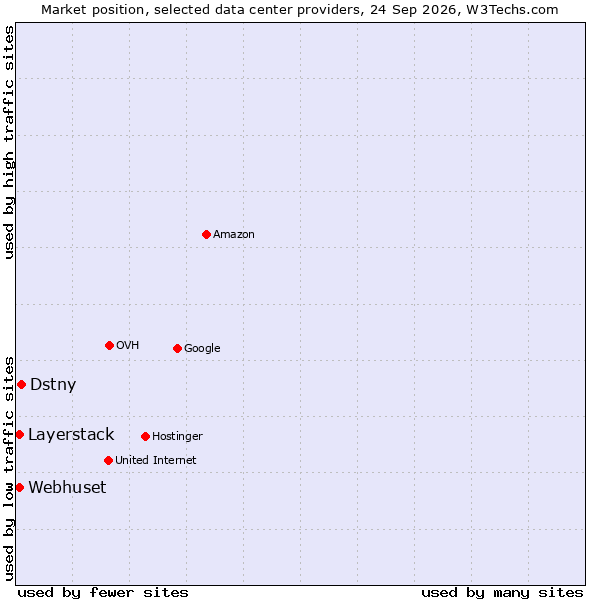 Market position of Dstny vs. Layerstack vs. Webhuset