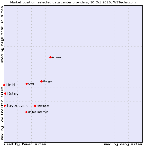 Market position of Dstny vs. Layerstack vs. Uniti