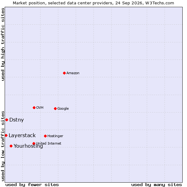 Market position of Yourhosting vs. Dstny vs. Layerstack
