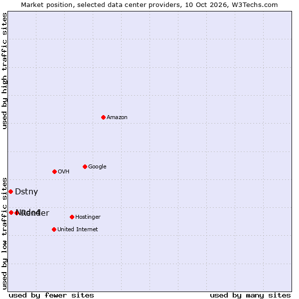 Market position of Render vs. Node4 vs. Dstny