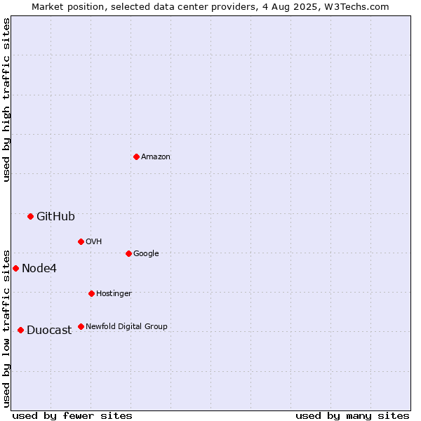 Market position of GitHub vs. Duocast vs. Node4